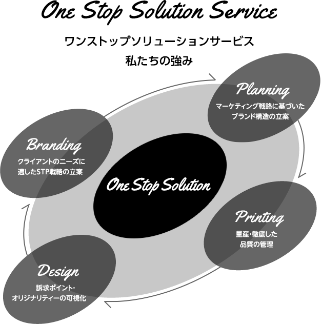 One Stop Solution Service ワンストップソリューションサービス 私たちの強み
